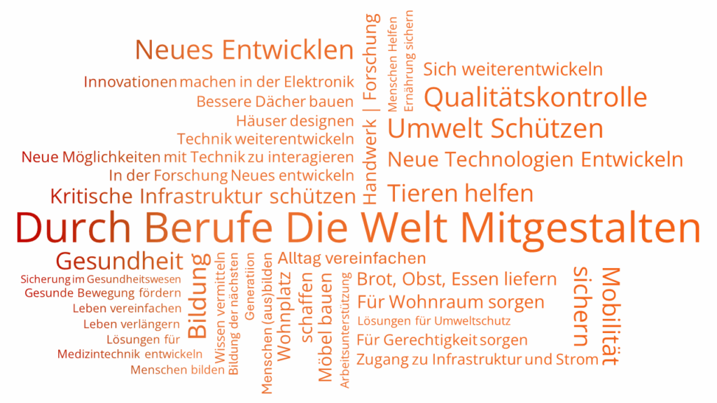 Wordclouds_InterviewAuswertung_DieWeltMitgestalten2025