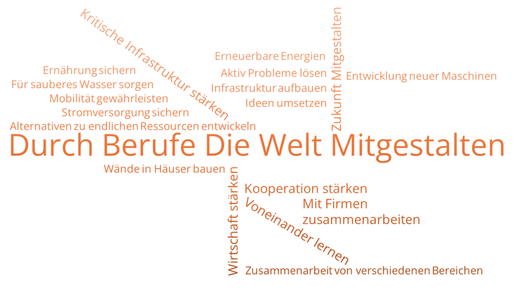 Wordclouds_InterviewAuswertung_2026_DieWeltMitgestalten